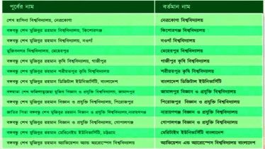 ১৩ বিশ্ববিদ্যালয় থেকে হাসিনা ও তার পরিবারের নাম বাদ