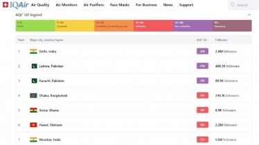 দূষিত বাতাস নিয়ে বিশ্বের চতুর্থ শহর ঢাকা