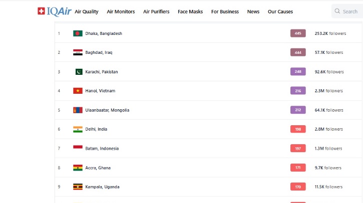 বিশ্বের ১২৬ শহরের মধ্যে বায়ুদূষণে শীর্ষ শহর ঢাকা
